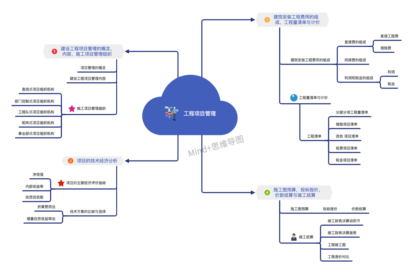 思维导图如何策略使用