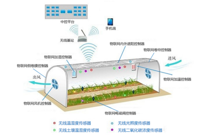 小马智农,智慧大棚解决方案