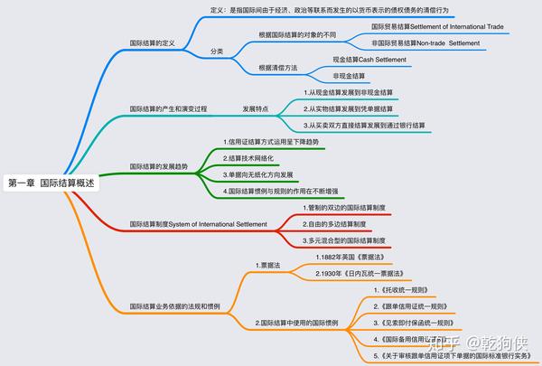 附赠 国际结算的两张图(《国际结算》温晓芳)