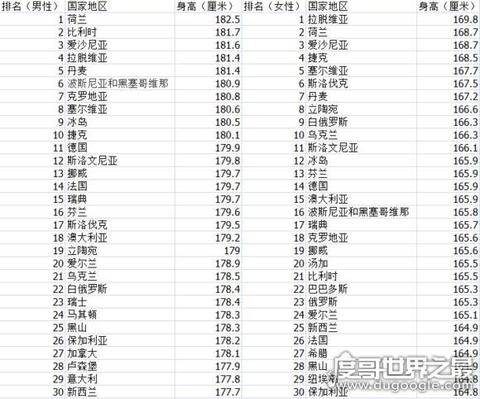 2019世界男性平均身高排名,荷兰1.