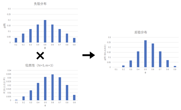 be02 贝叶斯法则与伯努利分布