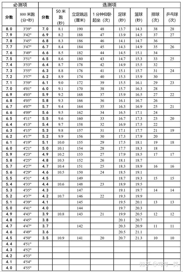 2022天津中考体育项目及标准