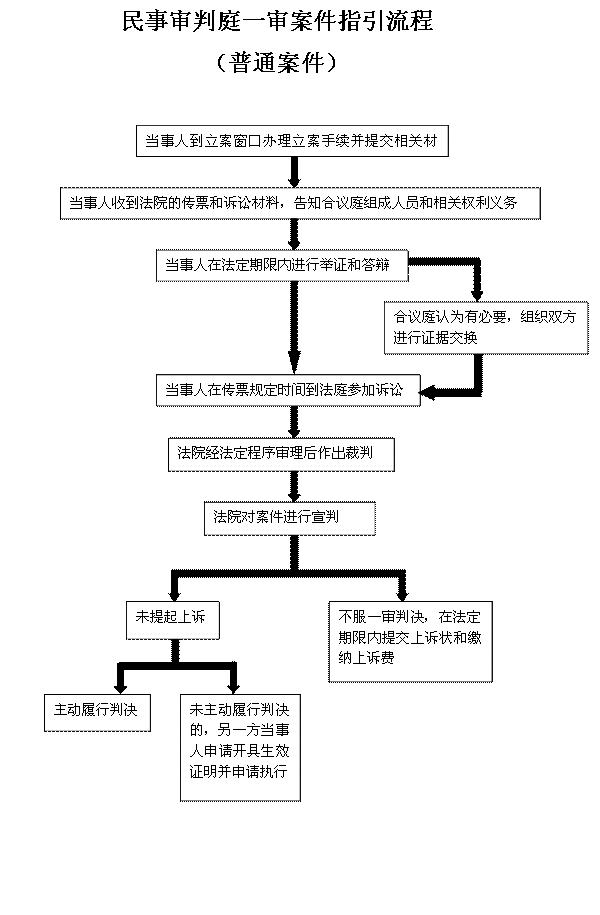 民事审判庭一审案件指引流程普通案件