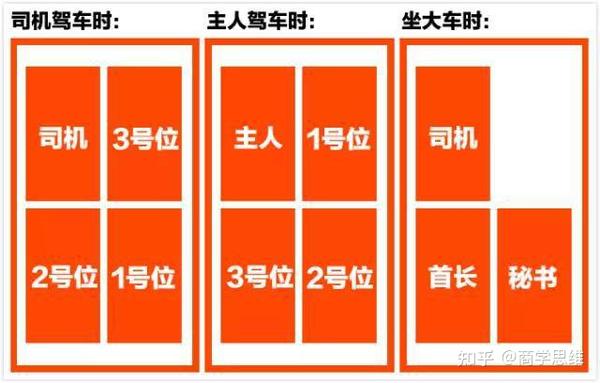 可参见下图的座次排列: 与外宾会谈 或者 说明: 1,小轿车1号座位在