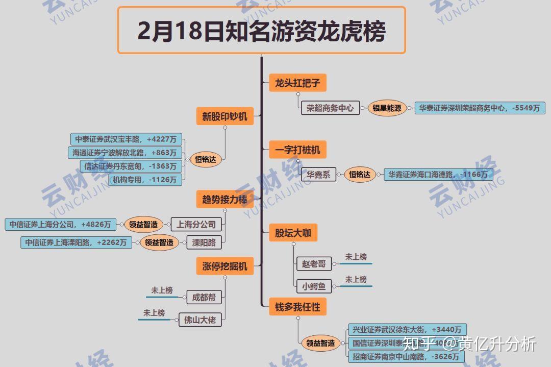 龙虎榜赵老哥再战东方通信欢乐海岸清仓出逃银星能源不再锁仓