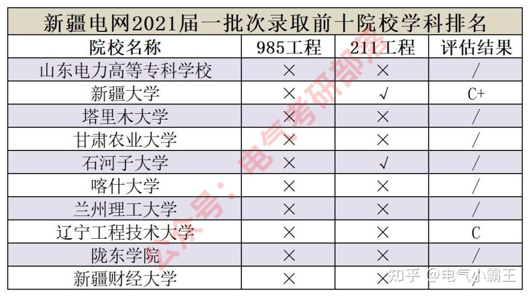 新疆电网2021新疆电网招聘录用数据超全解析