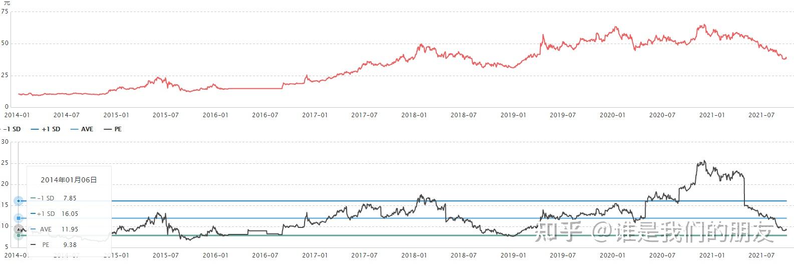 净利润总额还是很高啊2021上半年增速高达45%,还了200多亿回购股票