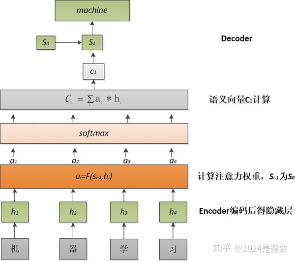 bert模型入门系列(一): attention机制入门