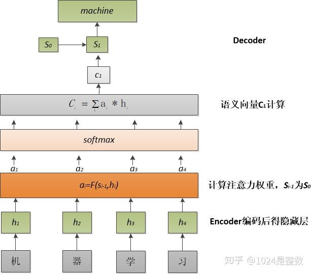 bert模型入门系列(一 attention机制入门