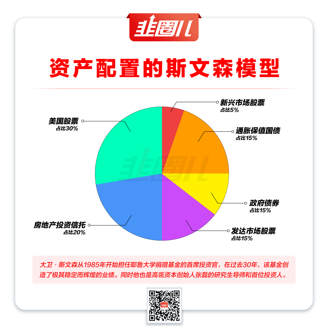 从斯文森模型和固收 鼻祖重温资产配置的有效性