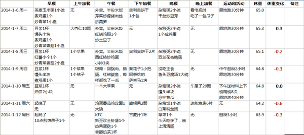 绘制这样的饮食表格(图片来自http://www.mokee.me/jianfei/4-7.