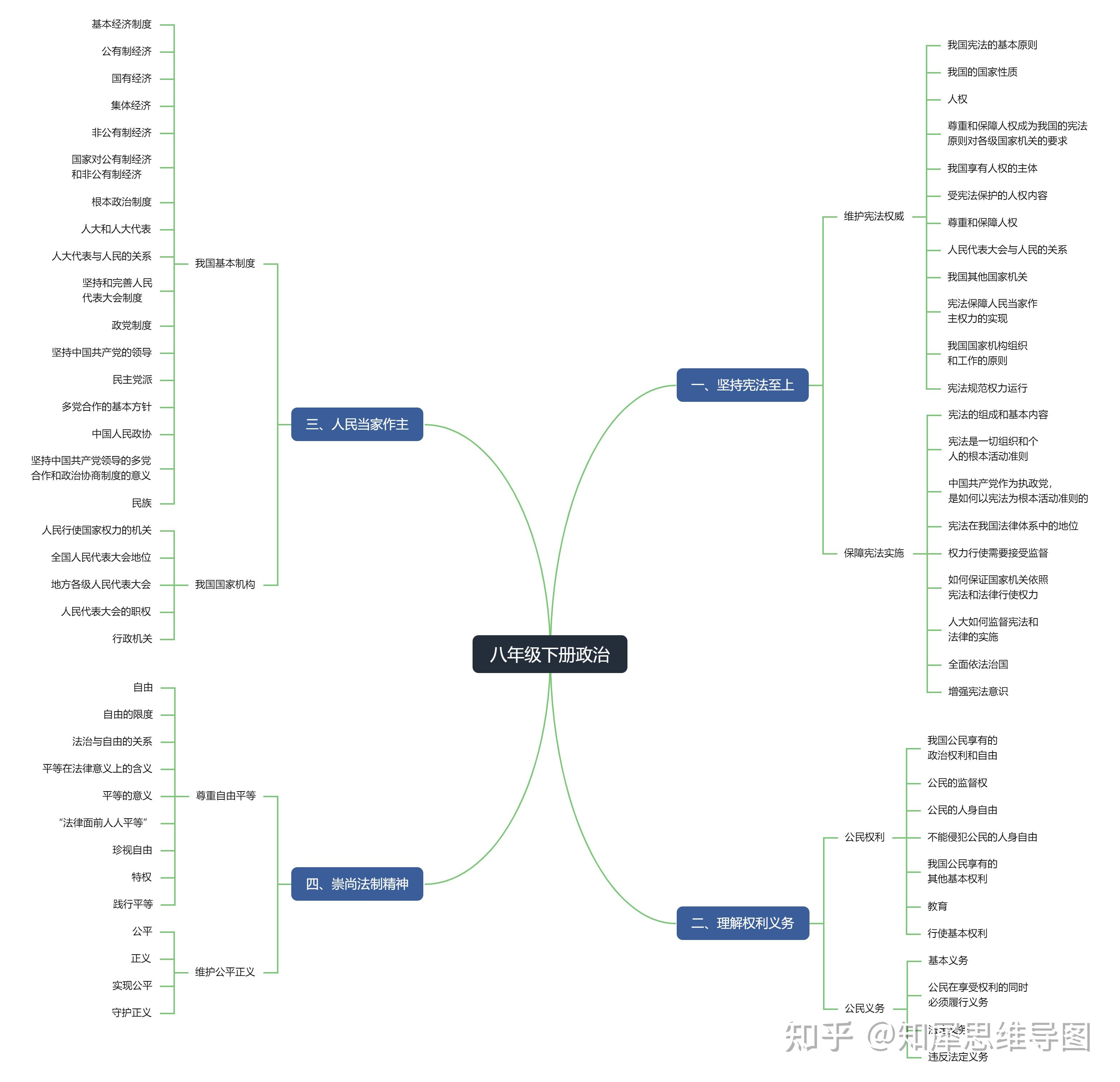 八年级下册政治思维导图怎么画