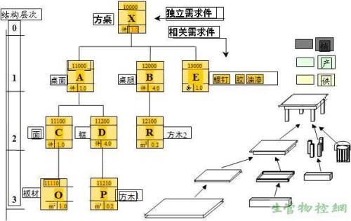 产品bom的5w1h