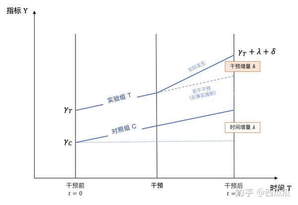 因果效应估计经典: 双重差分模型(difference-in-differences model)