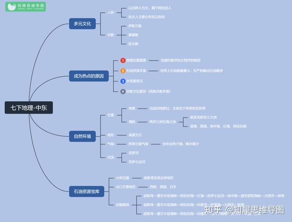 七年级下册地理思维导图-中东