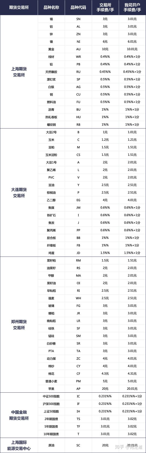 期货手续费 1分是什么意思?