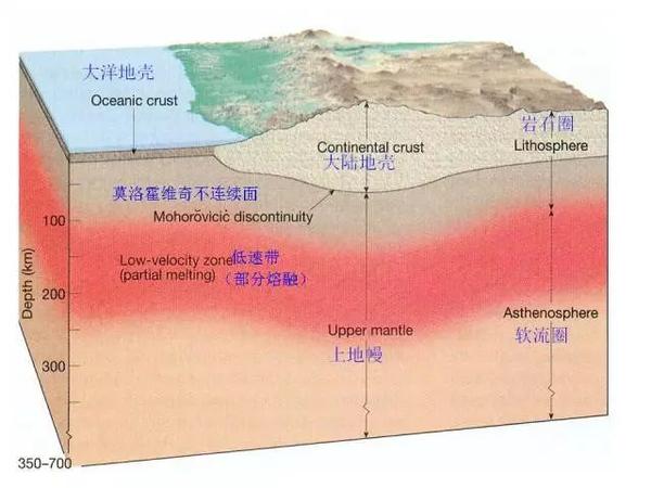 岩石圈,lab ,lvz和软流圈的位置