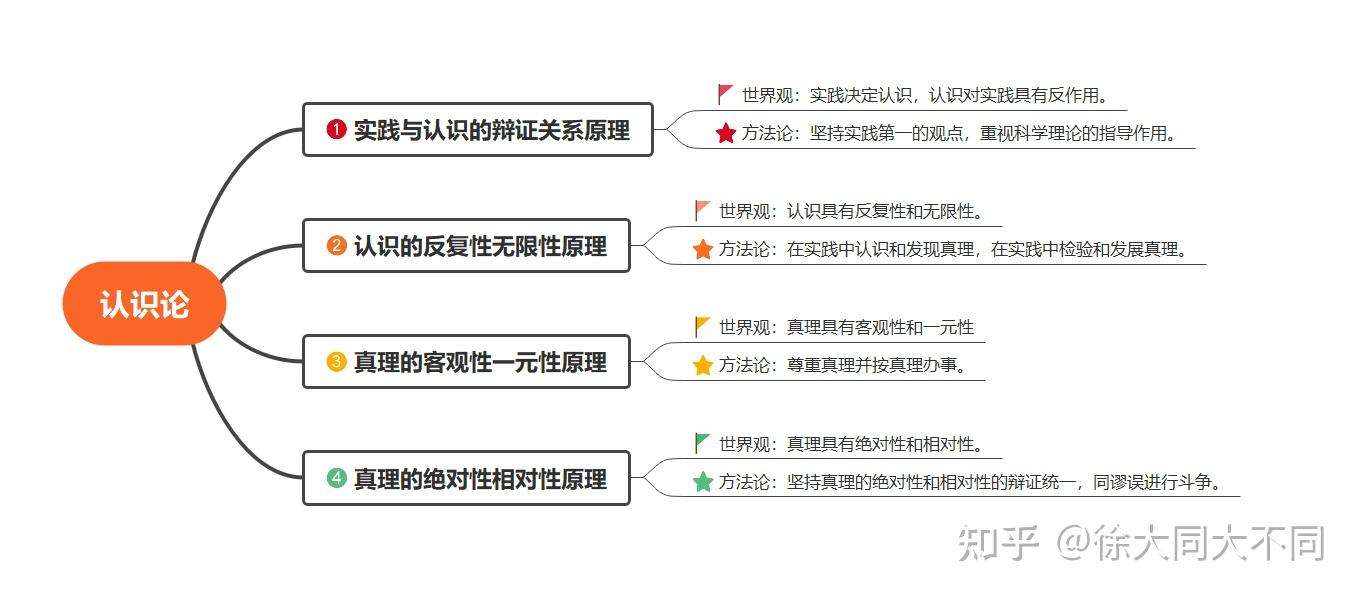 马克思主义哲学原理的简洁概括思维导图