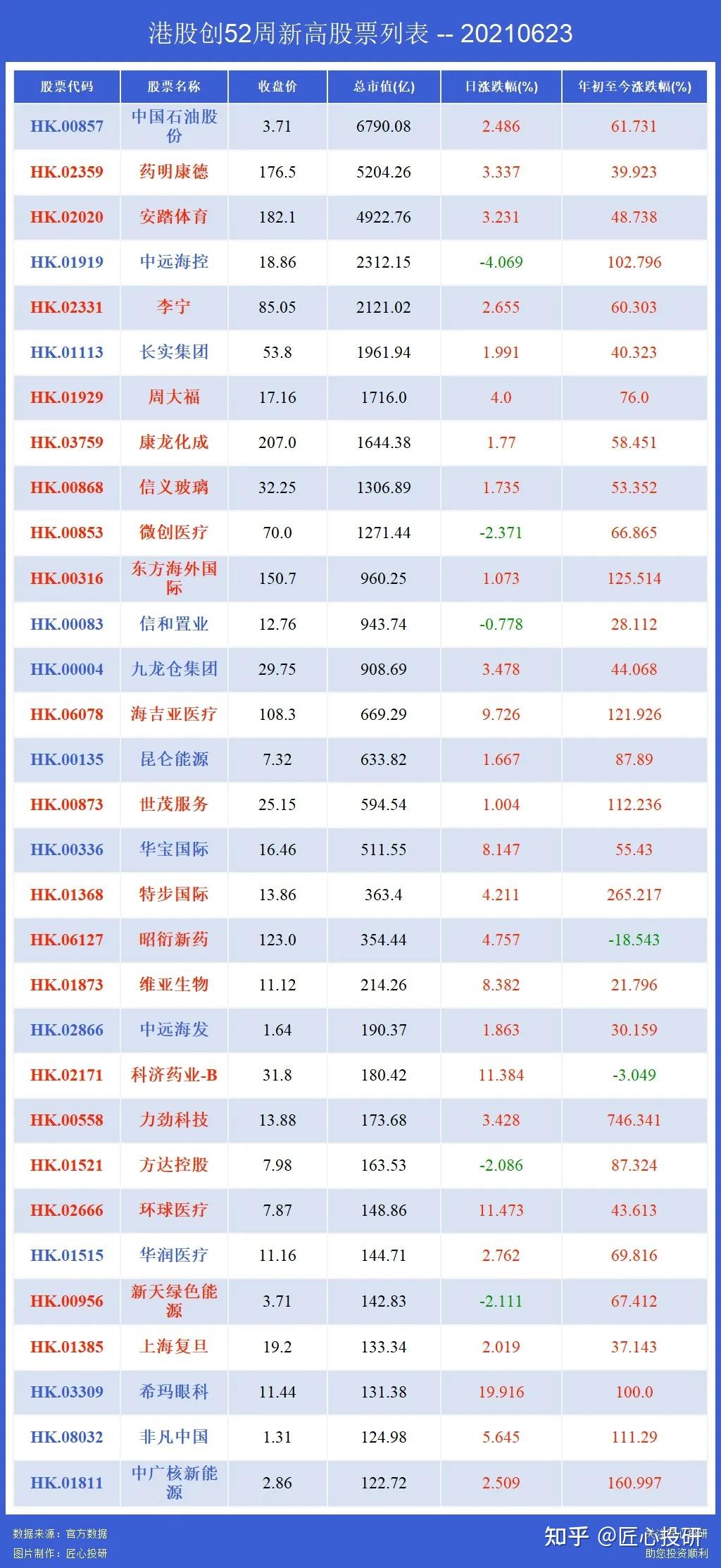 3.港股创新高的股票