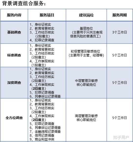 全员做背调,我们有些客户是不论层级,一定要有背调报告才能办理入职