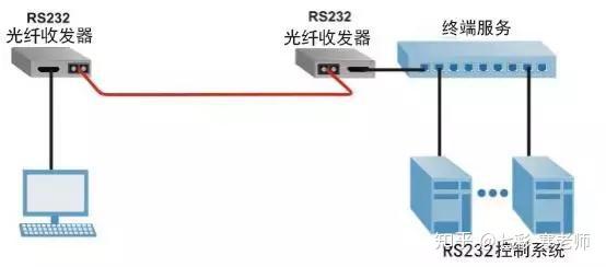 应用于光缆间连接网络的光纤收发器