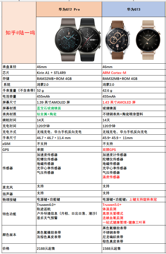 华为gt2pro和华为gt3两款智能手表现在到底应该选哪一款呢