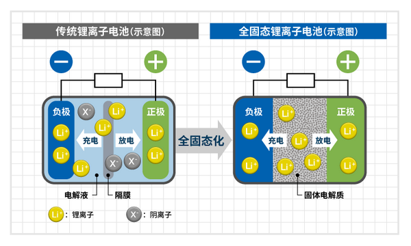 固态电池采用固态电解质材料代替传统锂离子电池中的液态电解质,可