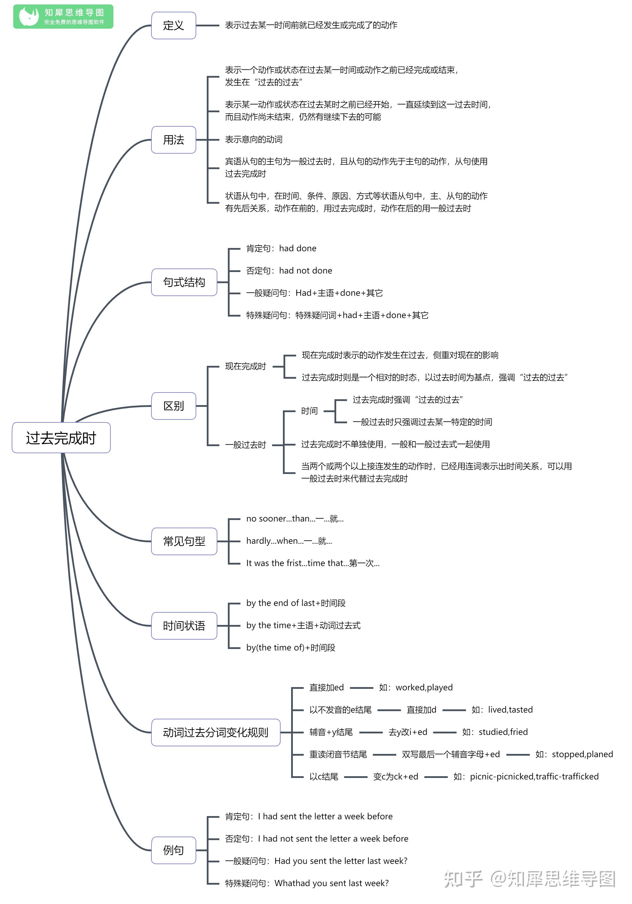 20,英语-过去完成时思维导图
