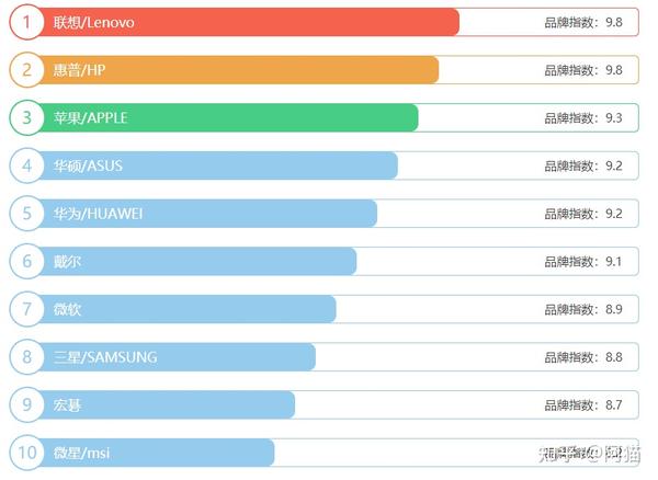 2021年7月更新:笔记本电脑十大品牌排行榜有哪些?