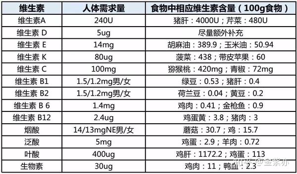 人体每日所需的维生素含量及食物中维生素含量 你从未想过维生素摄入