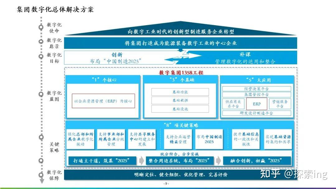 集团企业数字化转型整体蓝图与实施方案干货PPT 知乎