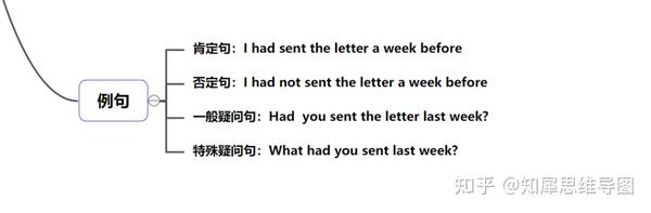 英语过去完成时的思维导图英语语法思维脑图整理