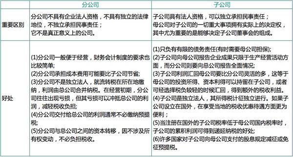 分公司和子公司有何区别?