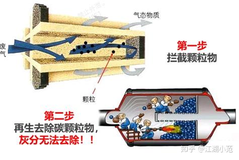 颗粒捕捉器工作原理