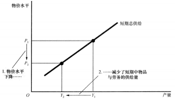 短期总供给曲线