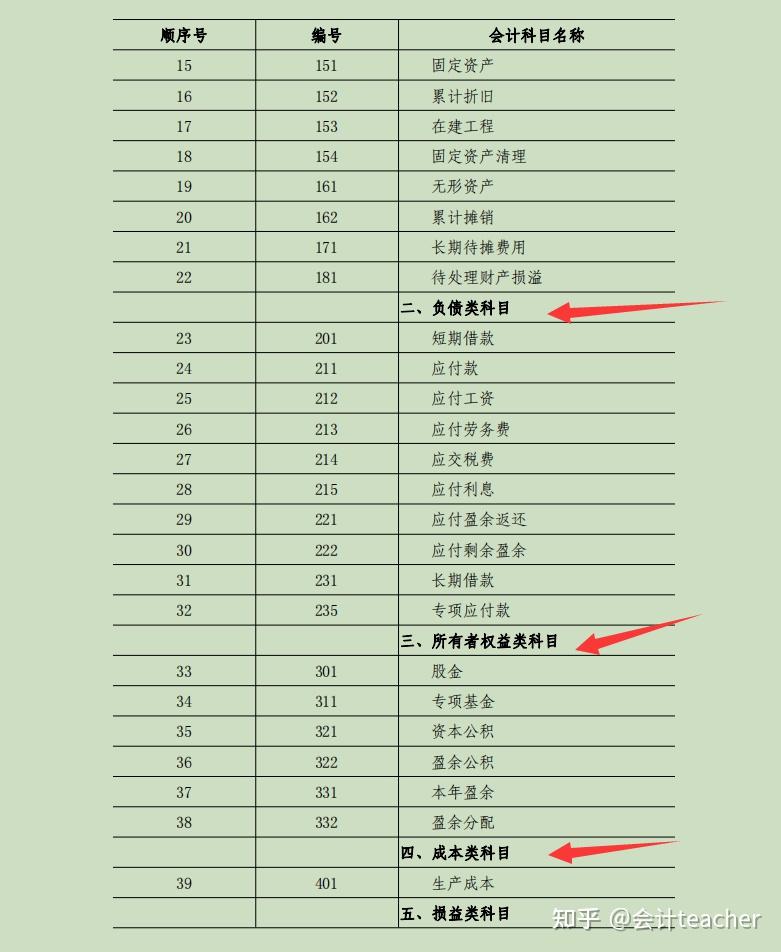 即将执行2022年最新完整版农民专业合作社会计科目表收藏