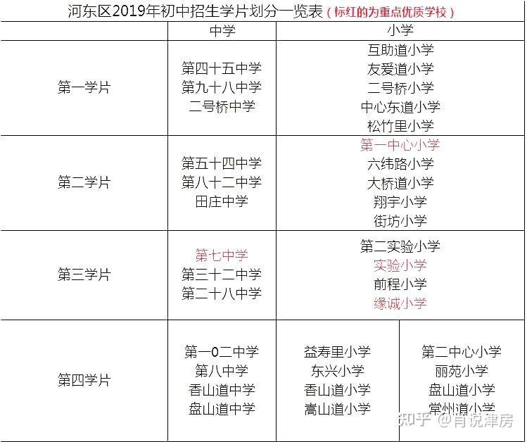 天津河西一片三片与河东三片比,哪个片兜底的初中更好