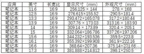 显示行业英寸对比长宽