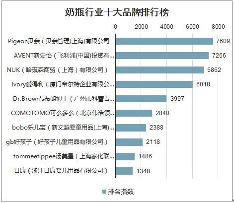 图表   :奶瓶行业十大品牌排行榜