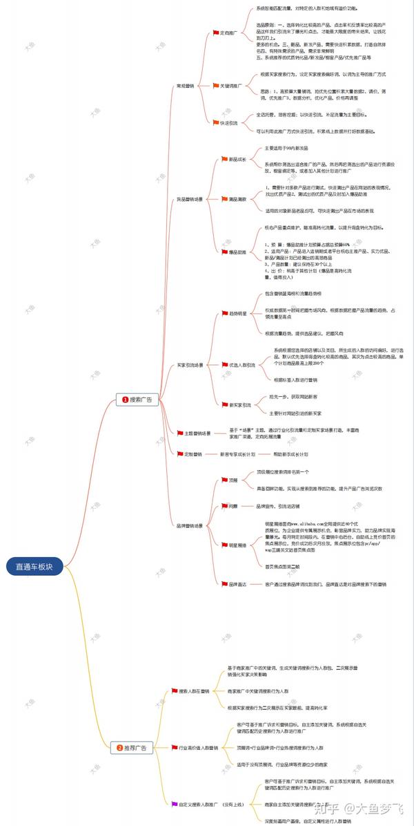 思维重要 梳理了一下国际站直通车各个板块的功能,思维导图如下: 图片