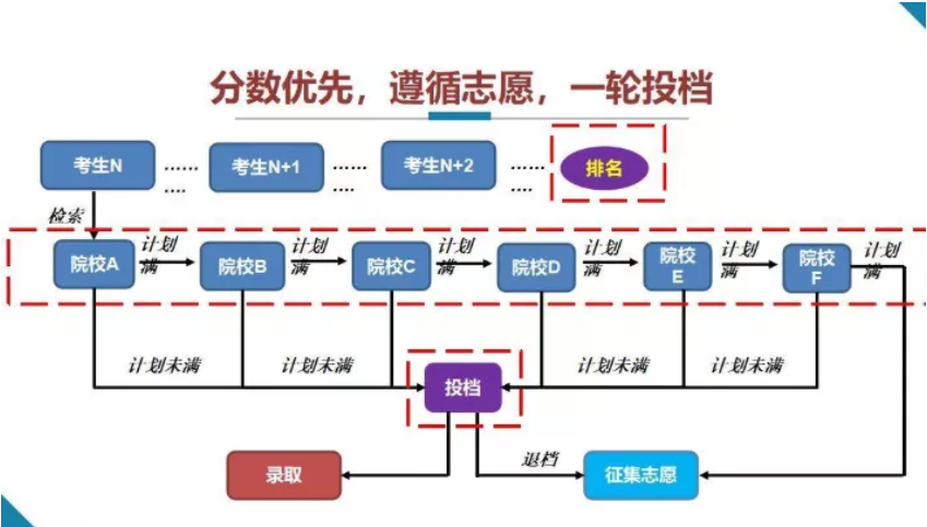 2021高考志愿填报流程和规则是怎样的考前家长先帮孩子了解下