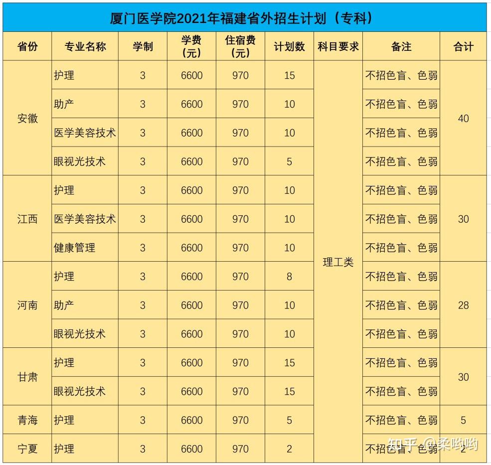 厦门医学院今年2021招不招专科?