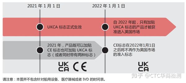 英国ukca认证标志什么时候开始执行?