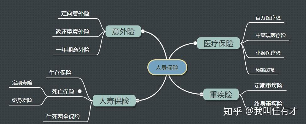 保险的基础分类和作用买商业保险前先熟记这些名词保险入门指南