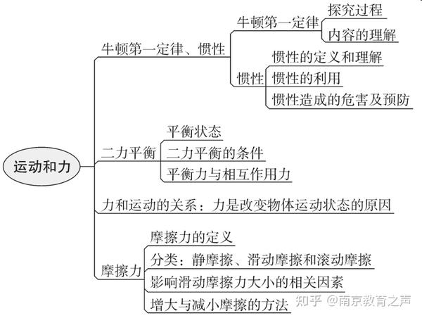 物理方法论 | 中考必备!初中物理最全思维导图(转给孩子)