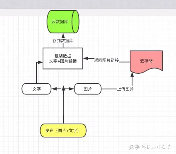 借助云开发实现小程序朋友圈的发布与展示