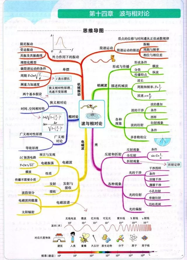 15,近代物理初步