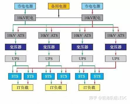 当一个运行单元发生故障,通过电源切换装置,备用单元继续为负载供电.