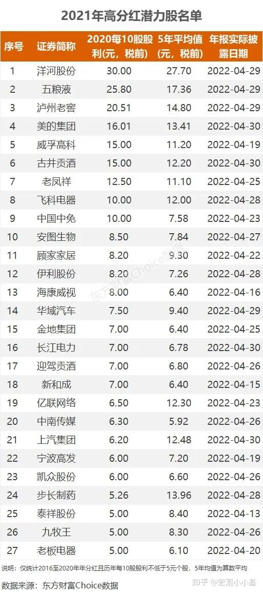 堪比茅台10派160元2022高分红潜力股名单