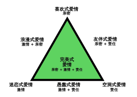 爱情三角理论